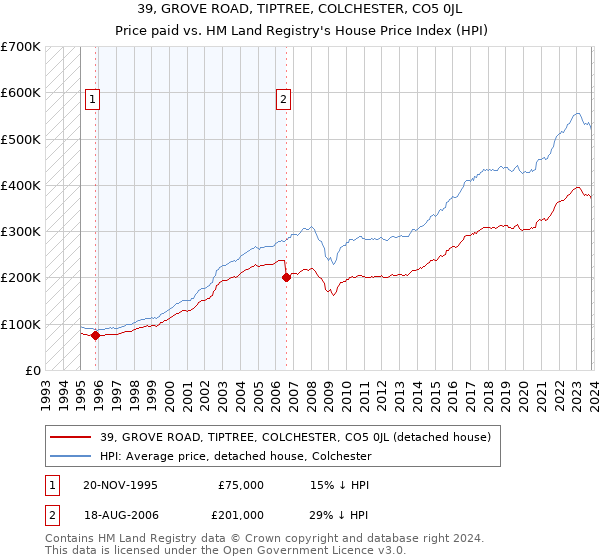 39, GROVE ROAD, TIPTREE, COLCHESTER, CO5 0JL: Price paid vs HM Land Registry's House Price Index