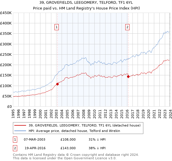 39, GROVEFIELDS, LEEGOMERY, TELFORD, TF1 6YL: Price paid vs HM Land Registry's House Price Index