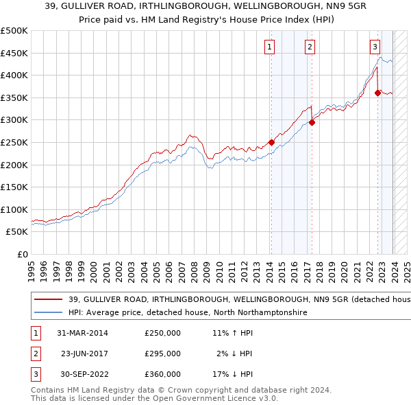 39, GULLIVER ROAD, IRTHLINGBOROUGH, WELLINGBOROUGH, NN9 5GR: Price paid vs HM Land Registry's House Price Index