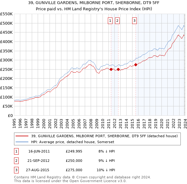 39, GUNVILLE GARDENS, MILBORNE PORT, SHERBORNE, DT9 5FF: Price paid vs HM Land Registry's House Price Index