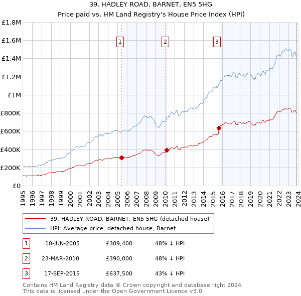 39, HADLEY ROAD, BARNET, EN5 5HG: Price paid vs HM Land Registry's House Price Index