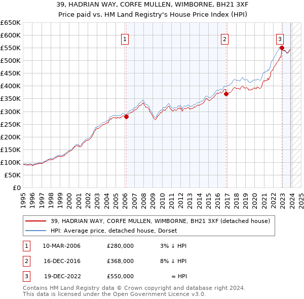 39, HADRIAN WAY, CORFE MULLEN, WIMBORNE, BH21 3XF: Price paid vs HM Land Registry's House Price Index