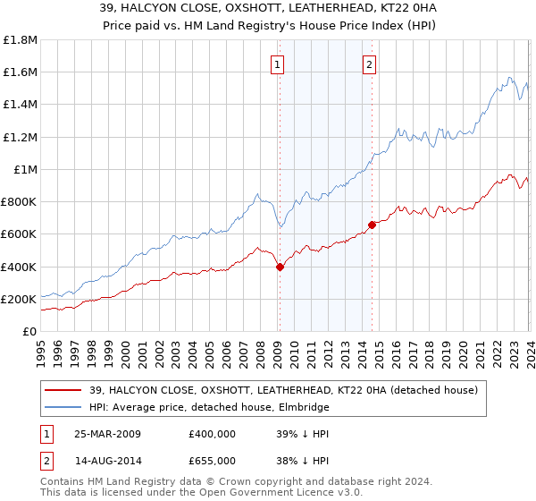 39, HALCYON CLOSE, OXSHOTT, LEATHERHEAD, KT22 0HA: Price paid vs HM Land Registry's House Price Index