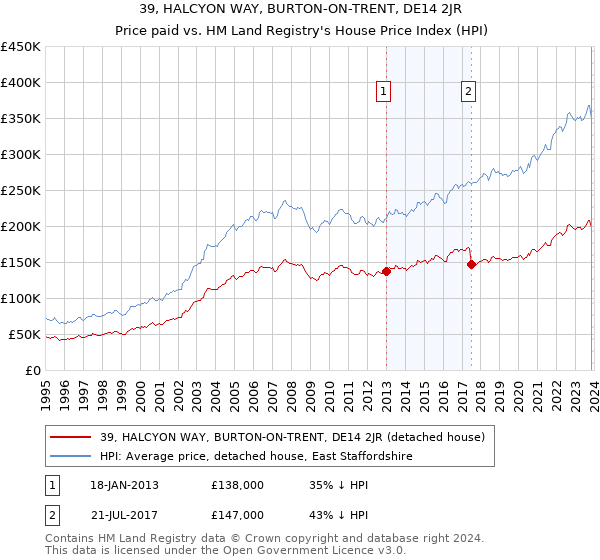 39, HALCYON WAY, BURTON-ON-TRENT, DE14 2JR: Price paid vs HM Land Registry's House Price Index
