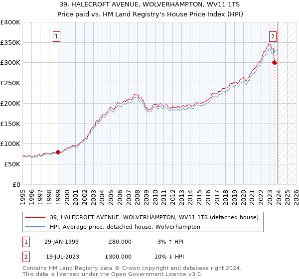 39, HALECROFT AVENUE, WOLVERHAMPTON, WV11 1TS: Price paid vs HM Land Registry's House Price Index