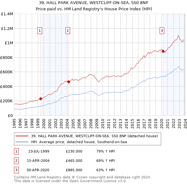 39, HALL PARK AVENUE, WESTCLIFF-ON-SEA, SS0 8NP: Price paid vs HM Land Registry's House Price Index