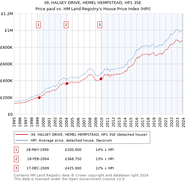 39, HALSEY DRIVE, HEMEL HEMPSTEAD, HP1 3SE: Price paid vs HM Land Registry's House Price Index