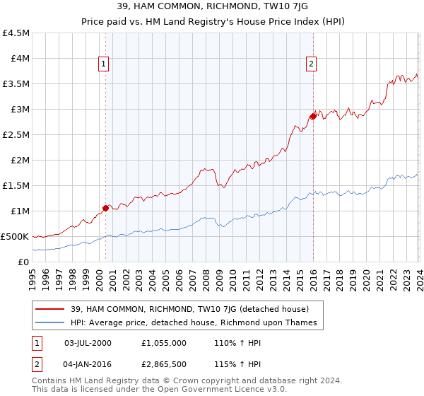 39, HAM COMMON, RICHMOND, TW10 7JG: Price paid vs HM Land Registry's House Price Index