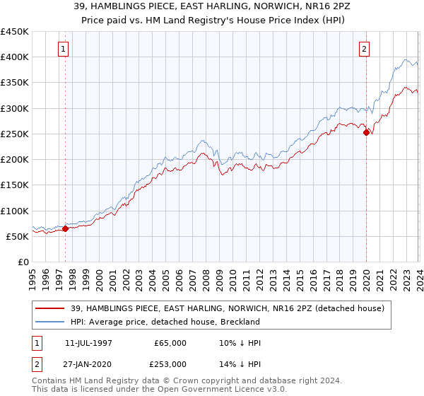 39, HAMBLINGS PIECE, EAST HARLING, NORWICH, NR16 2PZ: Price paid vs HM Land Registry's House Price Index