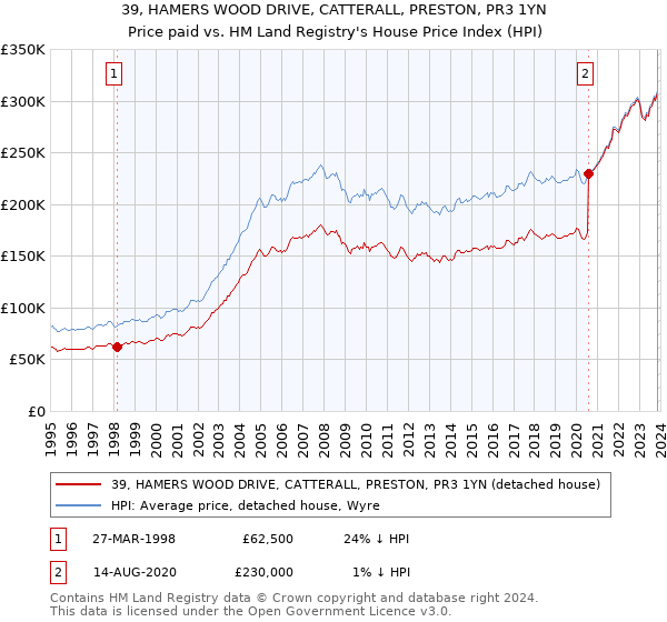 39, HAMERS WOOD DRIVE, CATTERALL, PRESTON, PR3 1YN: Price paid vs HM Land Registry's House Price Index