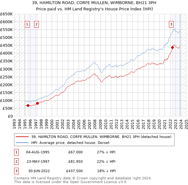 39, HAMILTON ROAD, CORFE MULLEN, WIMBORNE, BH21 3PH: Price paid vs HM Land Registry's House Price Index