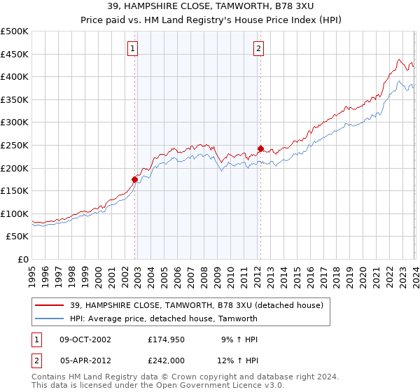 39, HAMPSHIRE CLOSE, TAMWORTH, B78 3XU: Price paid vs HM Land Registry's House Price Index