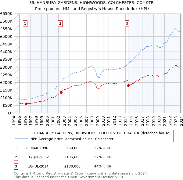 39, HANBURY GARDENS, HIGHWOODS, COLCHESTER, CO4 9TR: Price paid vs HM Land Registry's House Price Index