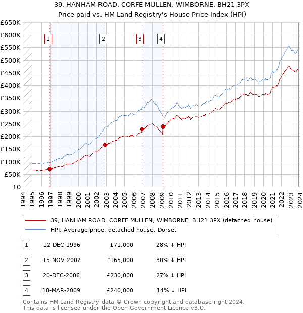 39, HANHAM ROAD, CORFE MULLEN, WIMBORNE, BH21 3PX: Price paid vs HM Land Registry's House Price Index