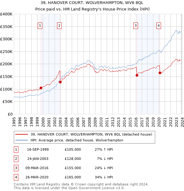39, HANOVER COURT, WOLVERHAMPTON, WV6 8QL: Price paid vs HM Land Registry's House Price Index