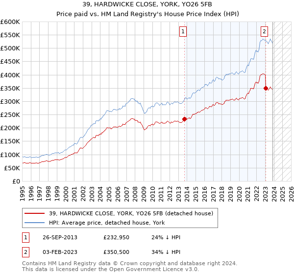 39, HARDWICKE CLOSE, YORK, YO26 5FB: Price paid vs HM Land Registry's House Price Index