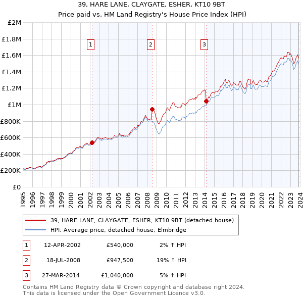 39, HARE LANE, CLAYGATE, ESHER, KT10 9BT: Price paid vs HM Land Registry's House Price Index