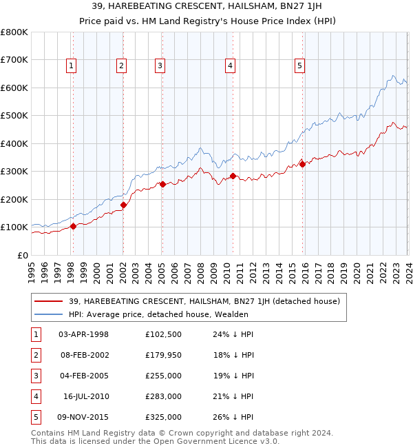 39, HAREBEATING CRESCENT, HAILSHAM, BN27 1JH: Price paid vs HM Land Registry's House Price Index