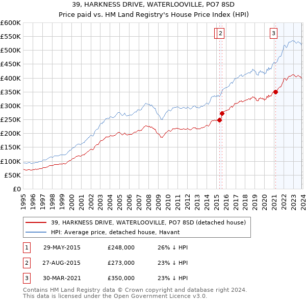 39, HARKNESS DRIVE, WATERLOOVILLE, PO7 8SD: Price paid vs HM Land Registry's House Price Index