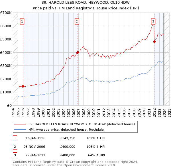 39, HAROLD LEES ROAD, HEYWOOD, OL10 4DW: Price paid vs HM Land Registry's House Price Index