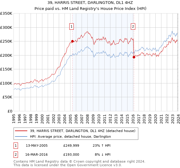 39, HARRIS STREET, DARLINGTON, DL1 4HZ: Price paid vs HM Land Registry's House Price Index