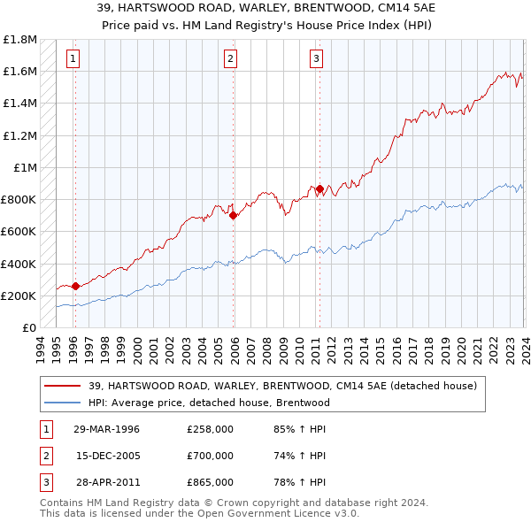 39, HARTSWOOD ROAD, WARLEY, BRENTWOOD, CM14 5AE: Price paid vs HM Land Registry's House Price Index