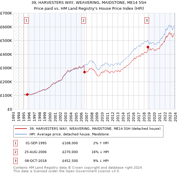 39, HARVESTERS WAY, WEAVERING, MAIDSTONE, ME14 5SH: Price paid vs HM Land Registry's House Price Index