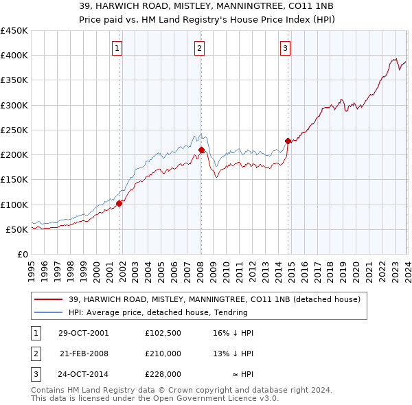 39, HARWICH ROAD, MISTLEY, MANNINGTREE, CO11 1NB: Price paid vs HM Land Registry's House Price Index