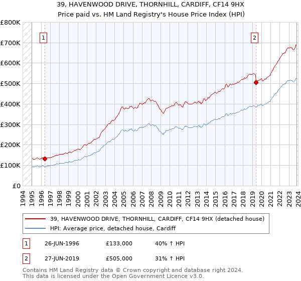 39, HAVENWOOD DRIVE, THORNHILL, CARDIFF, CF14 9HX: Price paid vs HM Land Registry's House Price Index