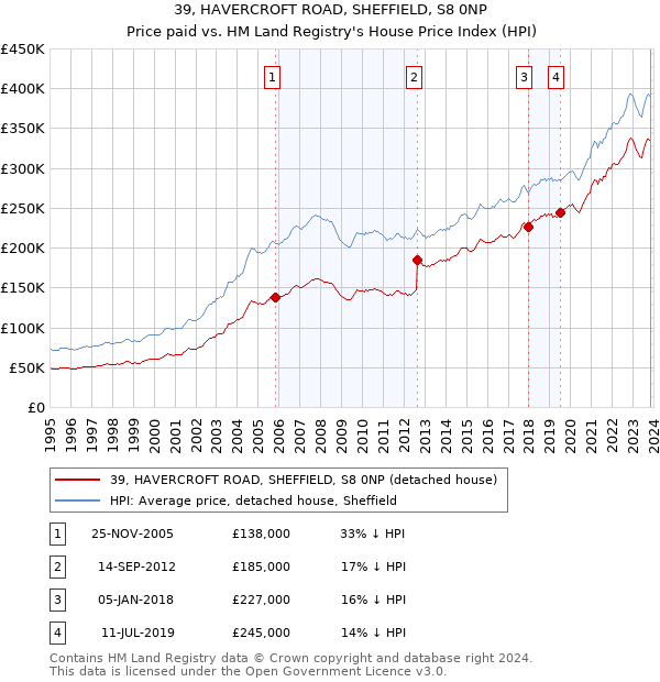 39, HAVERCROFT ROAD, SHEFFIELD, S8 0NP: Price paid vs HM Land Registry's House Price Index