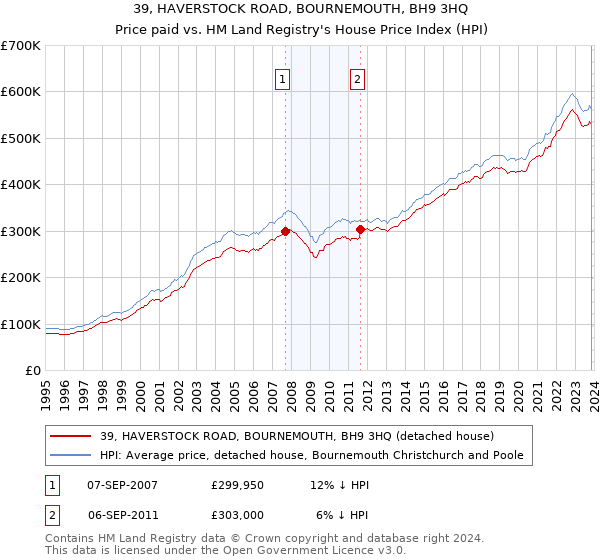 39, HAVERSTOCK ROAD, BOURNEMOUTH, BH9 3HQ: Price paid vs HM Land Registry's House Price Index