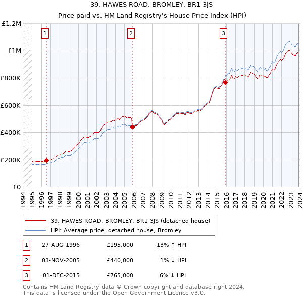 39, HAWES ROAD, BROMLEY, BR1 3JS: Price paid vs HM Land Registry's House Price Index