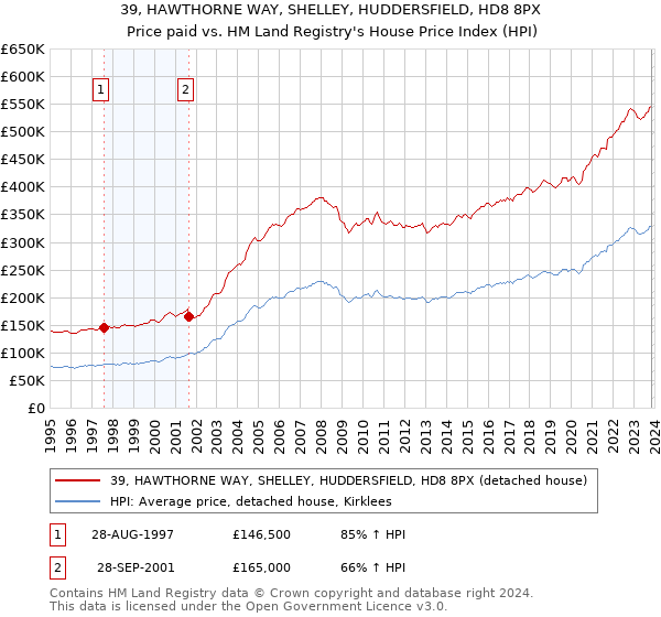 39, HAWTHORNE WAY, SHELLEY, HUDDERSFIELD, HD8 8PX: Price paid vs HM Land Registry's House Price Index