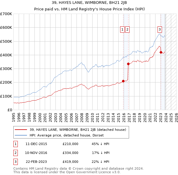 39, HAYES LANE, WIMBORNE, BH21 2JB: Price paid vs HM Land Registry's House Price Index