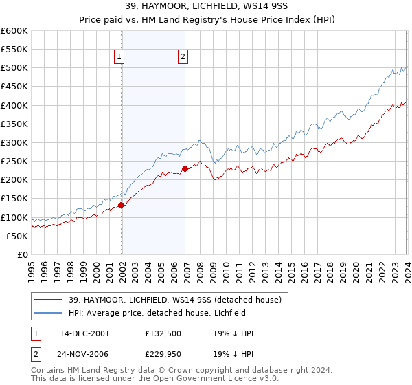 39, HAYMOOR, LICHFIELD, WS14 9SS: Price paid vs HM Land Registry's House Price Index