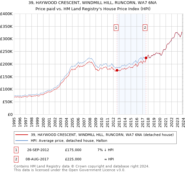 39, HAYWOOD CRESCENT, WINDMILL HILL, RUNCORN, WA7 6NA: Price paid vs HM Land Registry's House Price Index