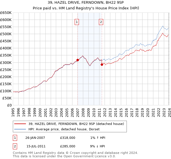 39, HAZEL DRIVE, FERNDOWN, BH22 9SP: Price paid vs HM Land Registry's House Price Index