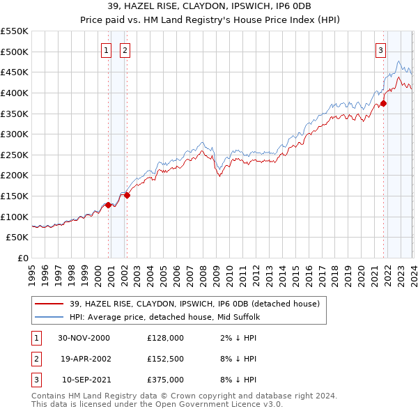 39, HAZEL RISE, CLAYDON, IPSWICH, IP6 0DB: Price paid vs HM Land Registry's House Price Index