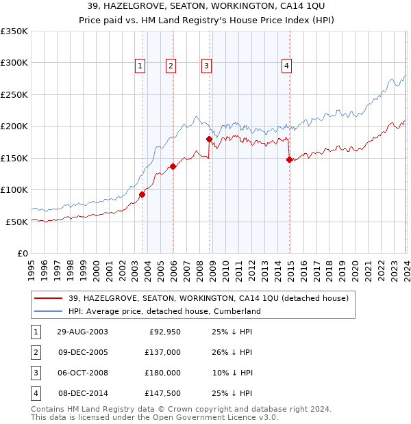 39, HAZELGROVE, SEATON, WORKINGTON, CA14 1QU: Price paid vs HM Land Registry's House Price Index