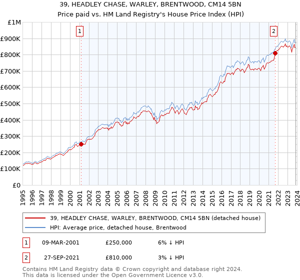 39, HEADLEY CHASE, WARLEY, BRENTWOOD, CM14 5BN: Price paid vs HM Land Registry's House Price Index