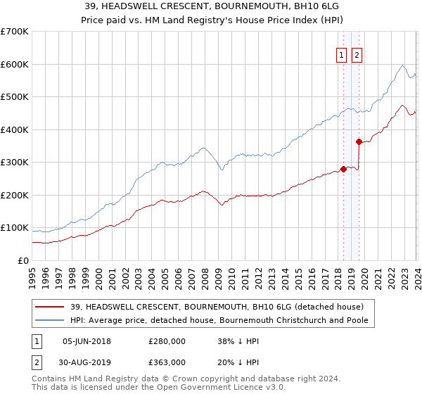 39, HEADSWELL CRESCENT, BOURNEMOUTH, BH10 6LG: Price paid vs HM Land Registry's House Price Index