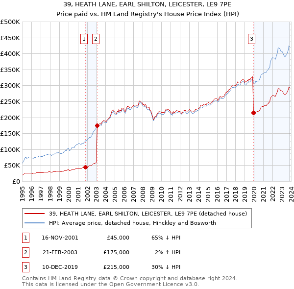39, HEATH LANE, EARL SHILTON, LEICESTER, LE9 7PE: Price paid vs HM Land Registry's House Price Index