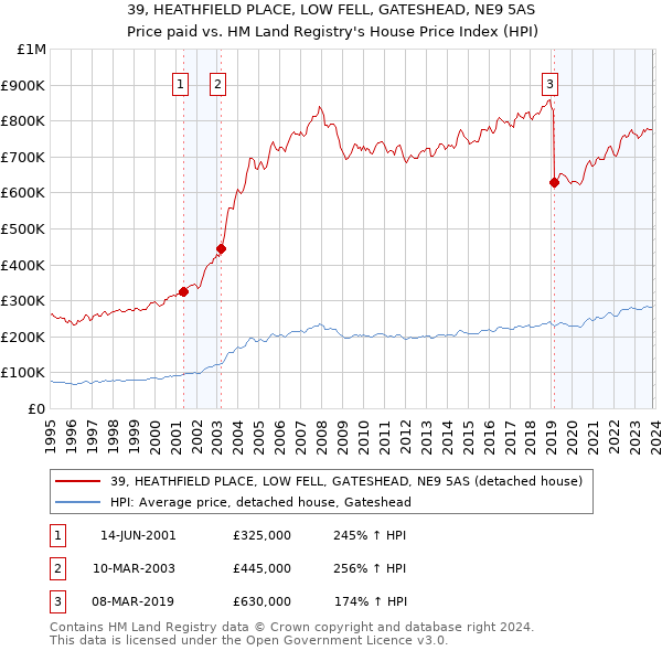 39, HEATHFIELD PLACE, LOW FELL, GATESHEAD, NE9 5AS: Price paid vs HM Land Registry's House Price Index