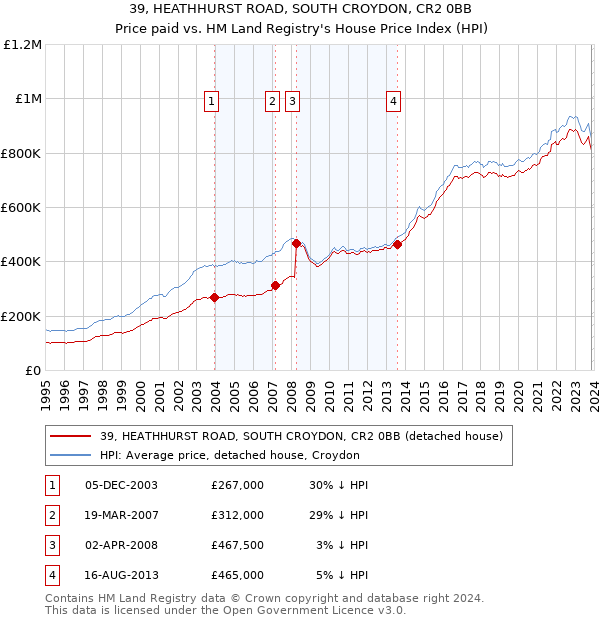 39, HEATHHURST ROAD, SOUTH CROYDON, CR2 0BB: Price paid vs HM Land Registry's House Price Index