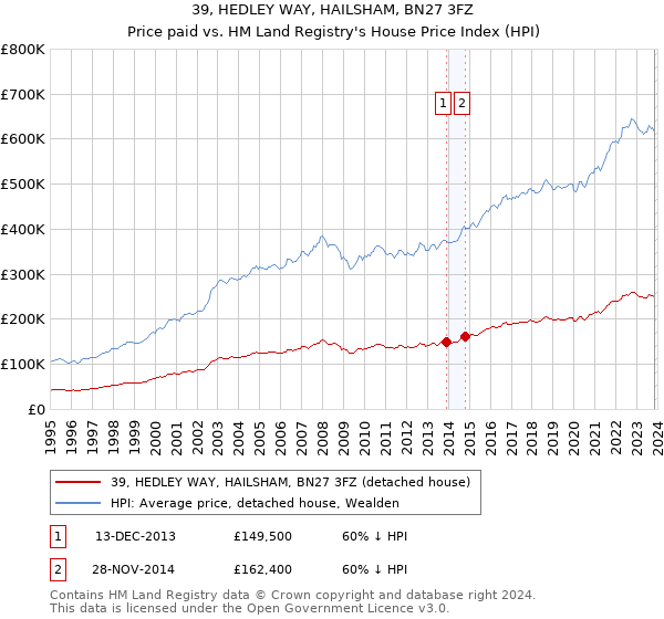 39, HEDLEY WAY, HAILSHAM, BN27 3FZ: Price paid vs HM Land Registry's House Price Index