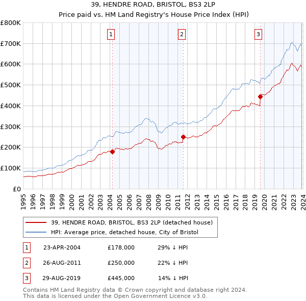 39, HENDRE ROAD, BRISTOL, BS3 2LP: Price paid vs HM Land Registry's House Price Index