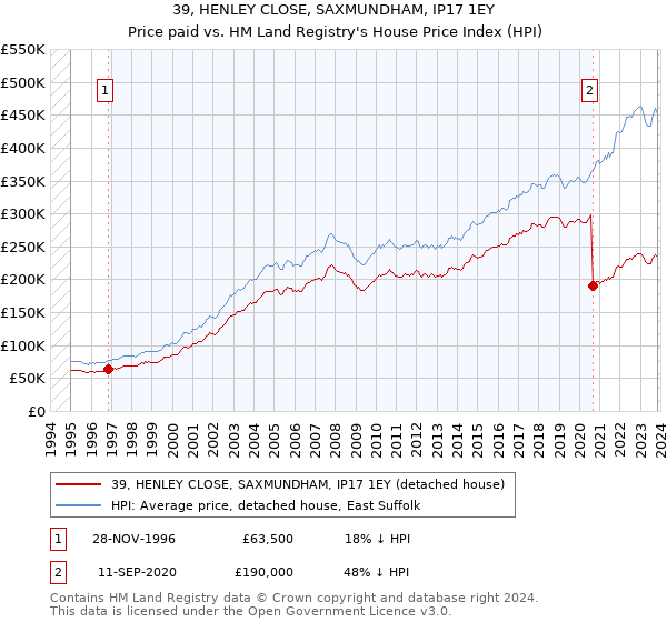 39, HENLEY CLOSE, SAXMUNDHAM, IP17 1EY: Price paid vs HM Land Registry's House Price Index
