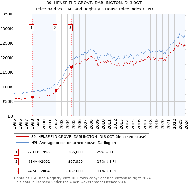 39, HENSFIELD GROVE, DARLINGTON, DL3 0GT: Price paid vs HM Land Registry's House Price Index