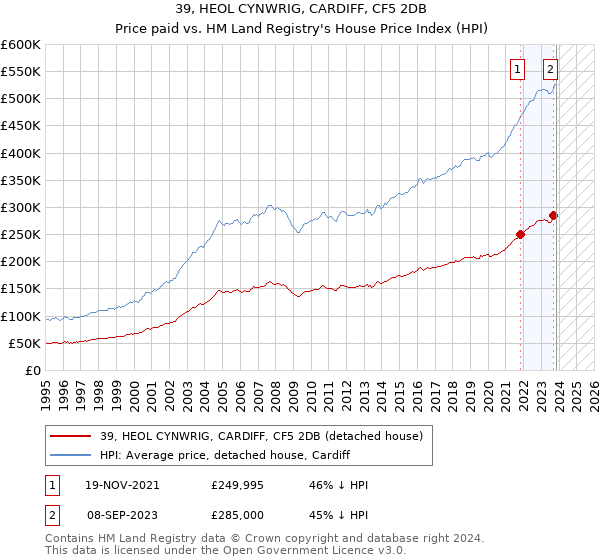 39, HEOL CYNWRIG, CARDIFF, CF5 2DB: Price paid vs HM Land Registry's House Price Index