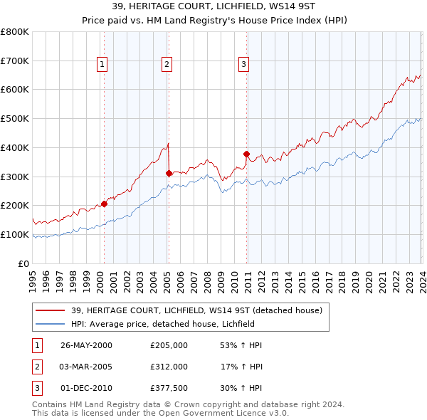 39, HERITAGE COURT, LICHFIELD, WS14 9ST: Price paid vs HM Land Registry's House Price Index